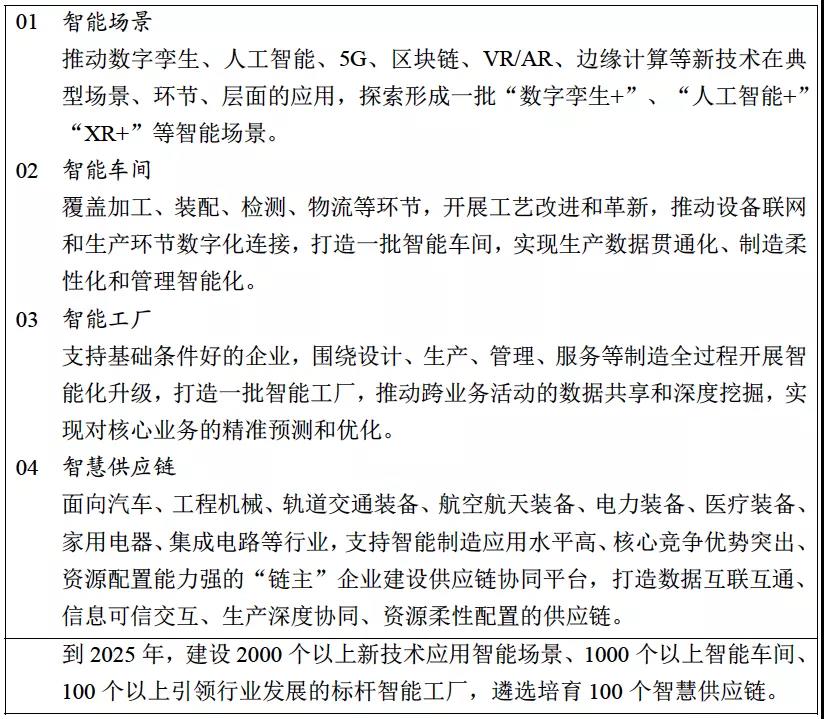 《“十四五”智能制造發(fā)展規(guī)劃》(征求意見(jiàn)稿)02.jpg 《“十四五”智能制造發(fā)展規(guī)劃》(征求意見(jiàn)稿)02.jpg